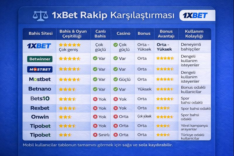 1xBet Rakip Karşılaştırması