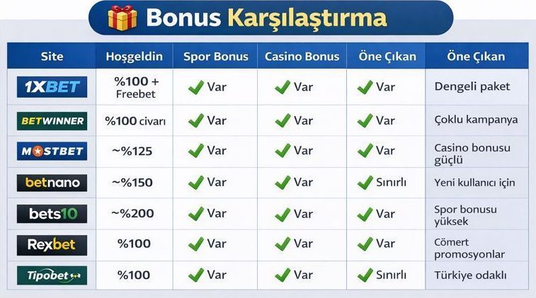 1xbet Rakip Bonus Karşılaştırma